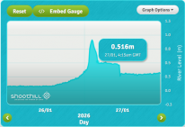 Storm Chandra - January 2026 - online gauge map doesn't show full overtopping time